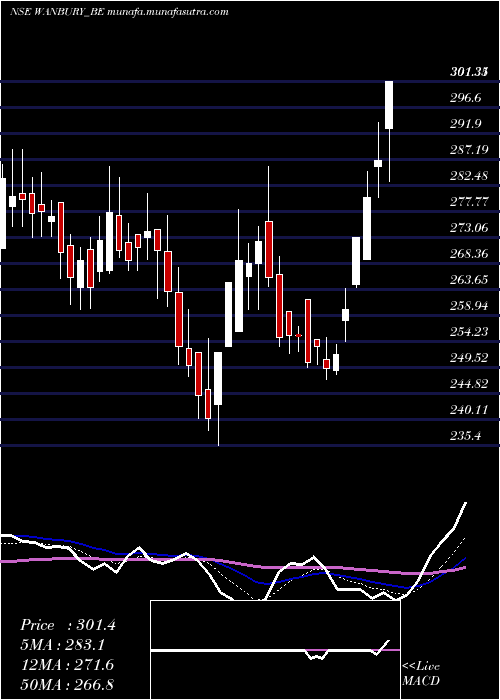  Daily chart Wanbury