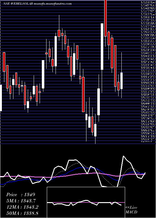  Daily chart WebsolEnergy