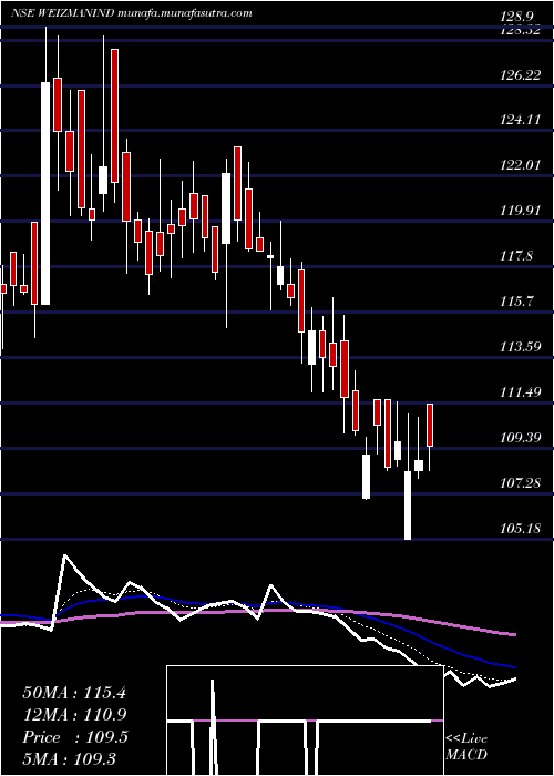  Daily chart Weizmann