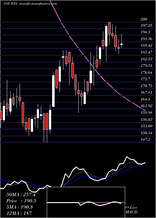  Daily chart WonderElectricals