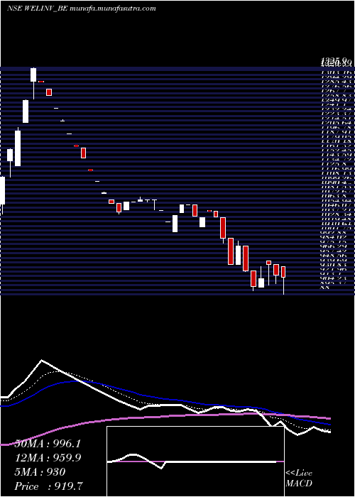  Daily chart WelspunInv
