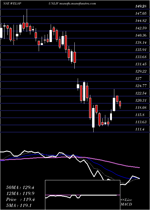  Daily chart WelspunLiving