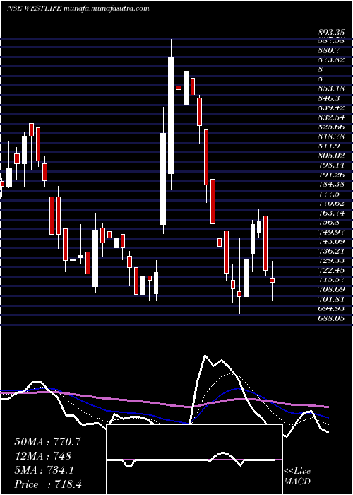  Daily chart WestlifeDevelopment