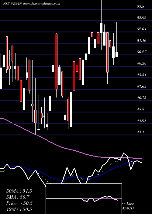  Daily chart WeWin
