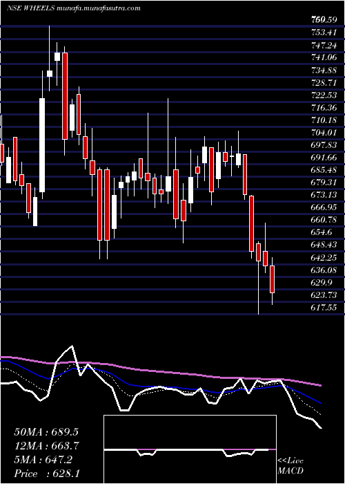  Daily chart WheelsIndia