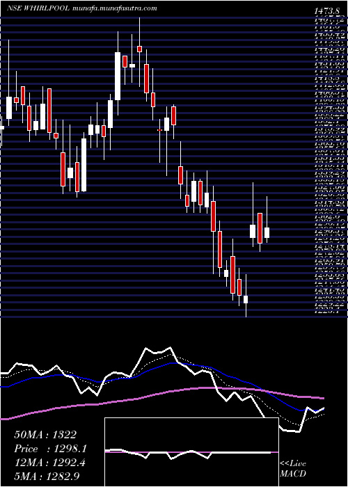  Daily chart WhirlpoolIndia