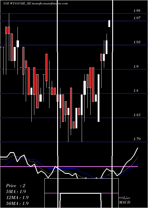  Daily chart WinsomeYarns