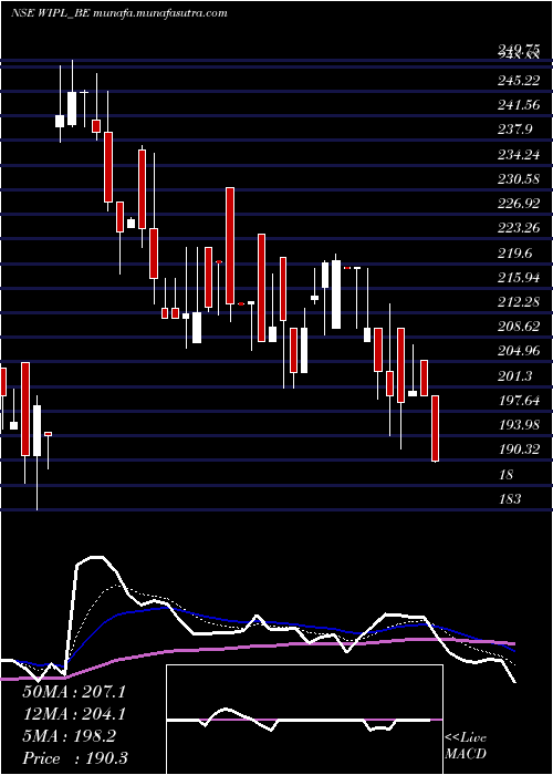  Daily chart WesternIndia