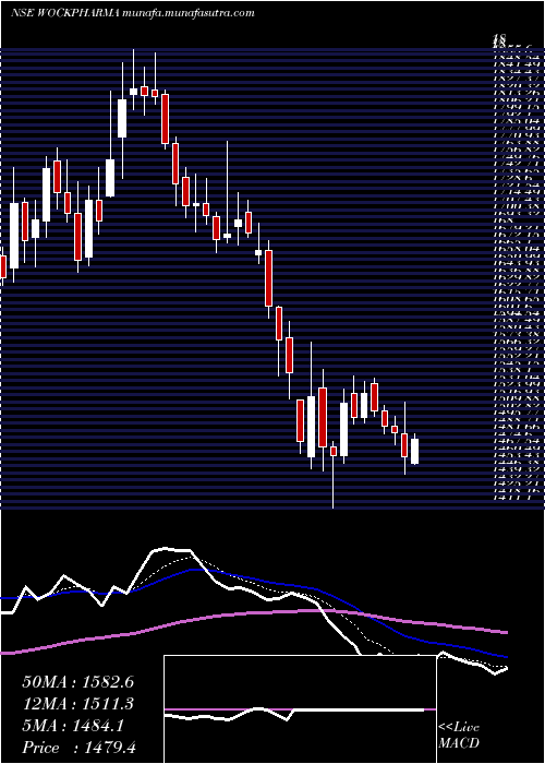  Daily chart Wockhardt