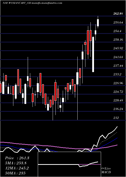  Daily chart Womancart