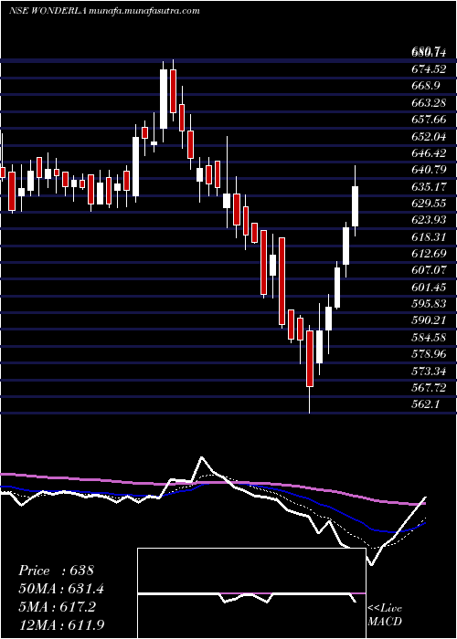  Daily chart WonderlaHolidays