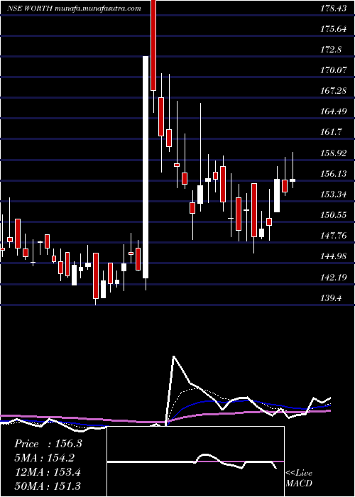  Daily chart WorthPeripherals