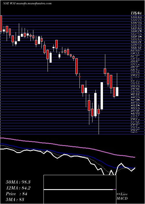  Daily chart WS