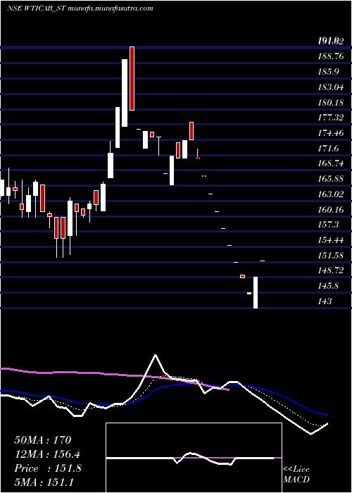  Daily chart WiseTravel