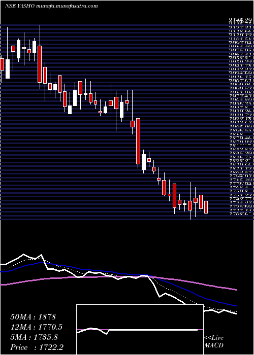  Daily chart YashoIndustries