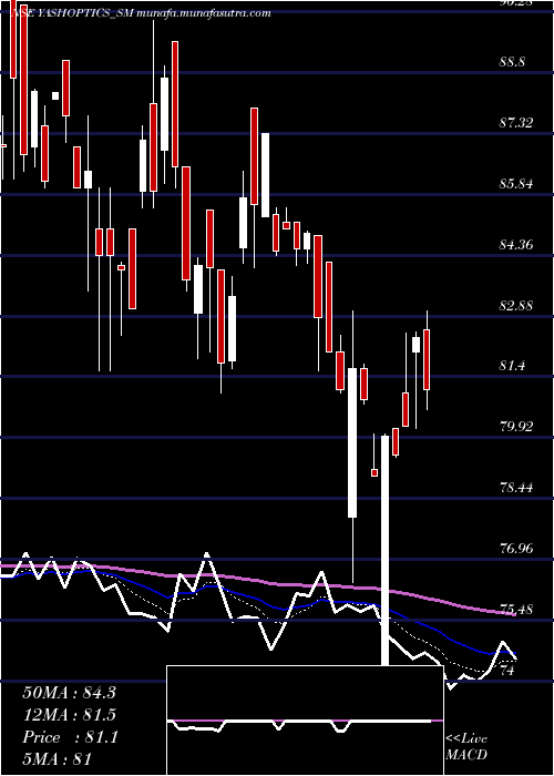  Daily chart YashOptics