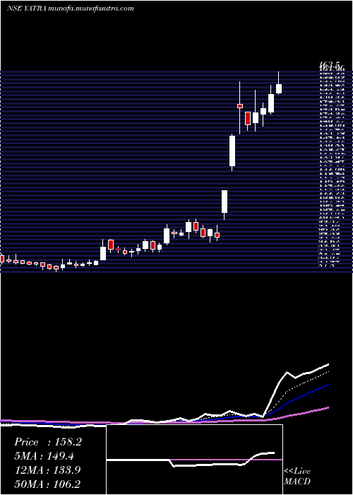  Daily chart YatraOnline