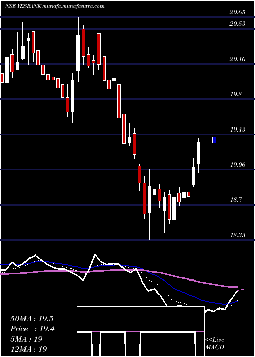  Daily chart YesBank