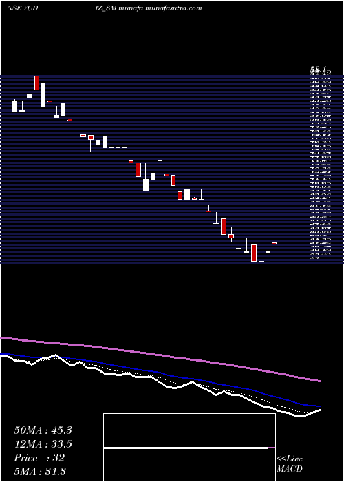  Daily chart YudizSolutions