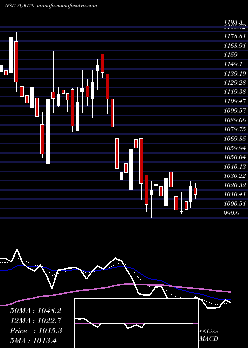  Daily chart YukenIndia