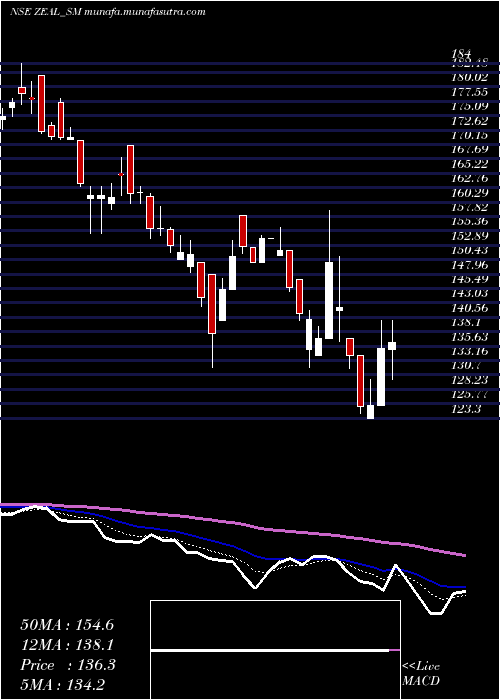  Daily chart ZealGlobal