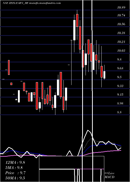  Daily chart ZeeLearn