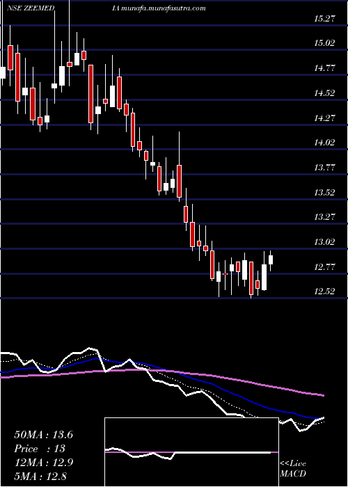  Daily chart ZeeMedia