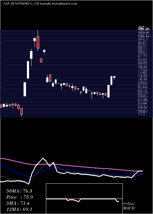  Daily chart ZenithDrugs
