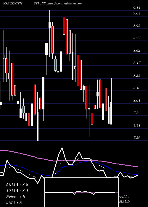 Daily chart ZenithSteel