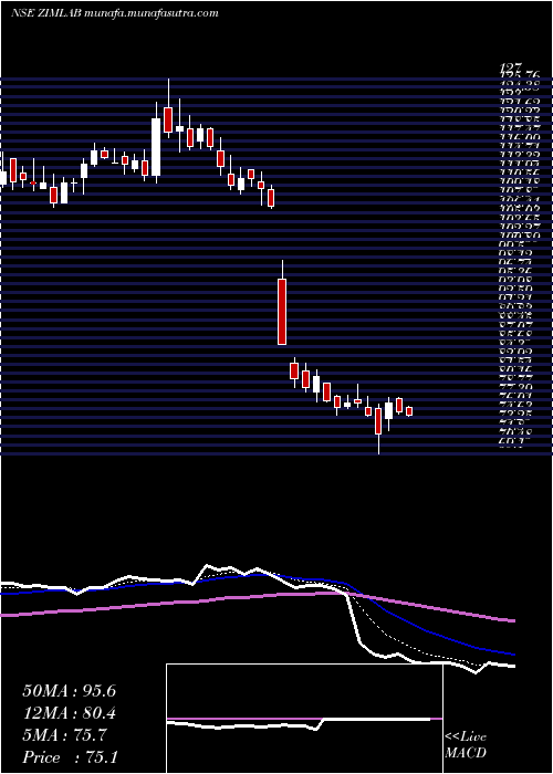  Daily chart ZimLaboratories