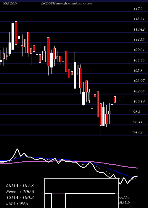  Daily chart ZodiacClothing