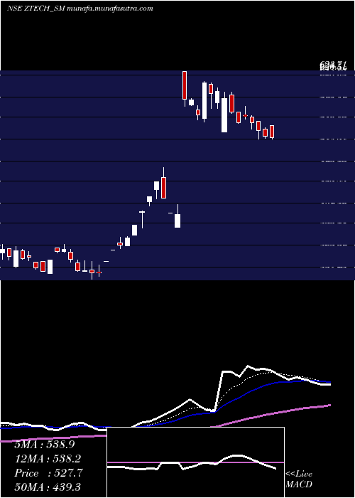  Daily chart ZTech