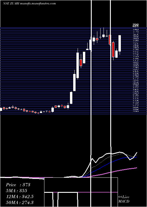  Daily chart ZuariAgro