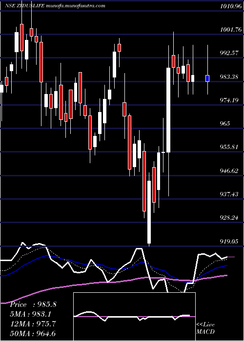  Daily chart ZydusLifesciences