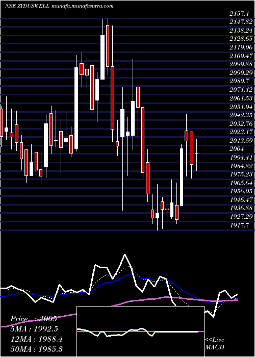  Daily chart ZydusWellness