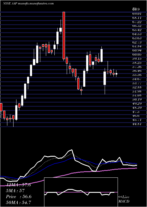  Daily chart AdvanceAuto