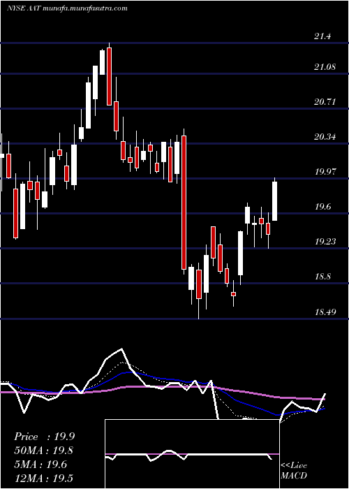  Daily chart AmericanAssets