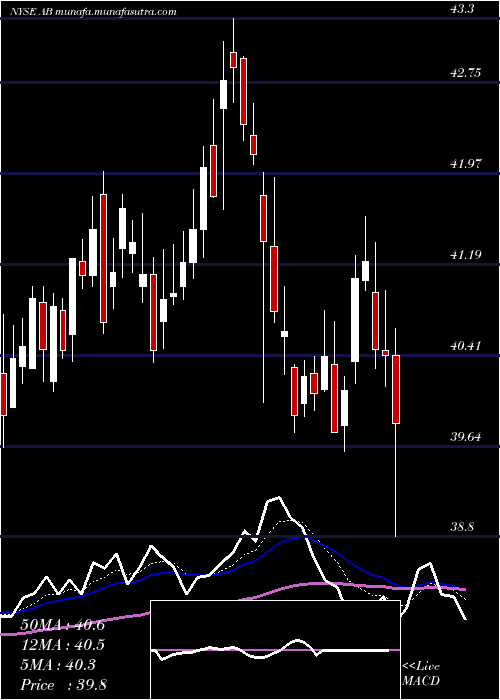  Daily chart AlliancebernsteinHolding