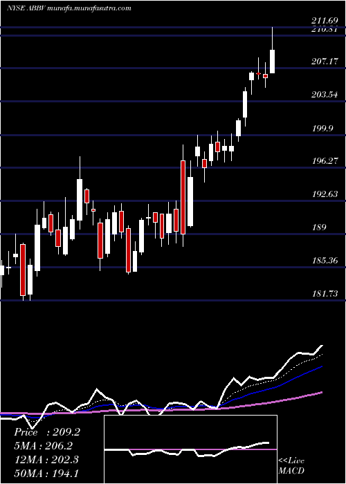  Daily chart AbbvieInc