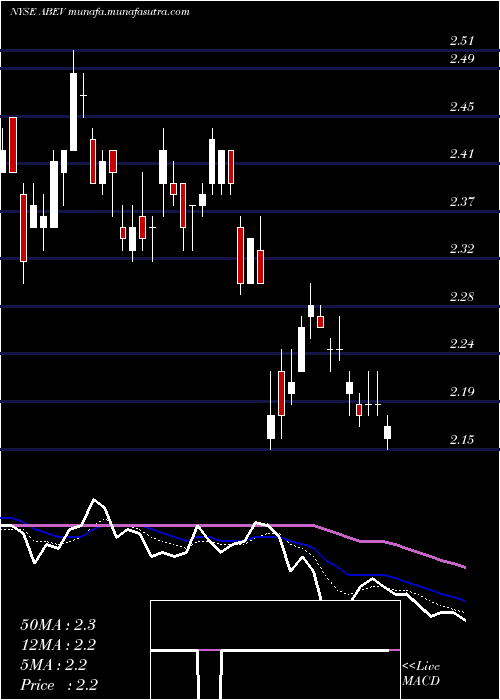 Daily chart AmbevS