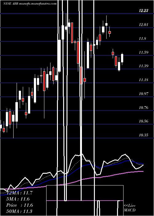  Daily chart ArborRealty