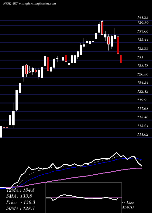  Daily chart AbbottLaboratories