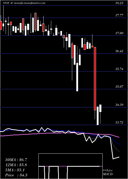  Daily chart AssociatedCapital