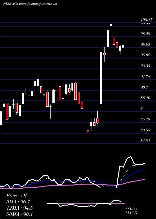  Daily chart ArcosaInc