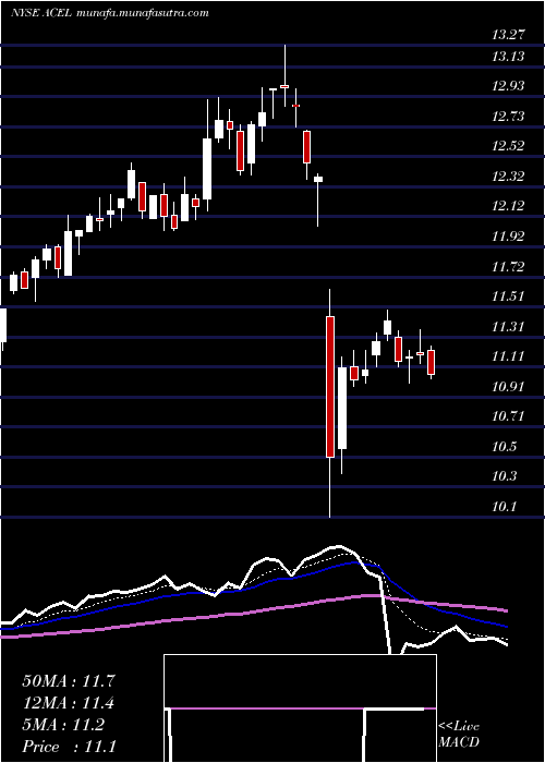  Daily chart AccelEntertainment