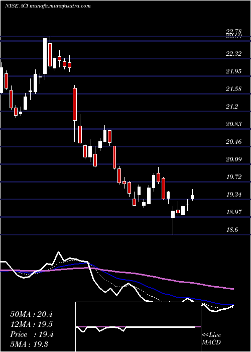  Daily chart ArchCoal