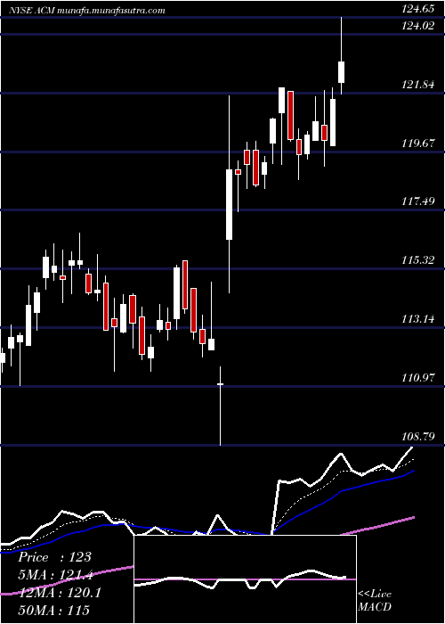  Daily chart Aecom