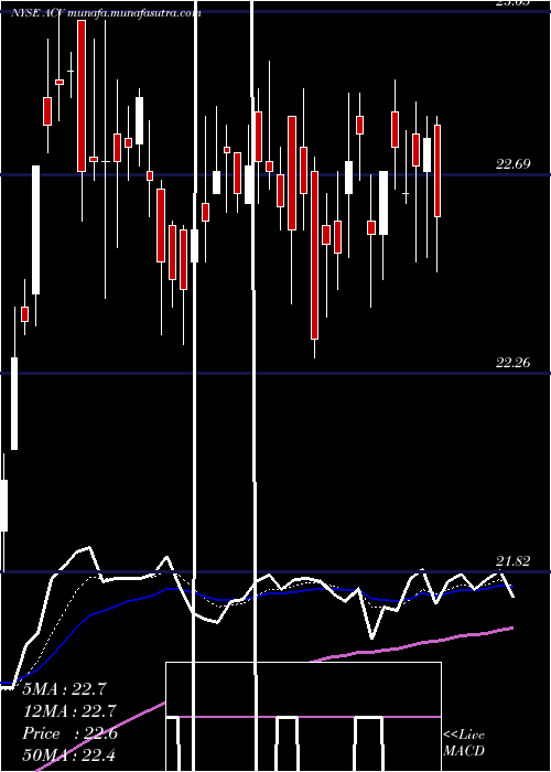  Daily chart AllianzgiDiversified