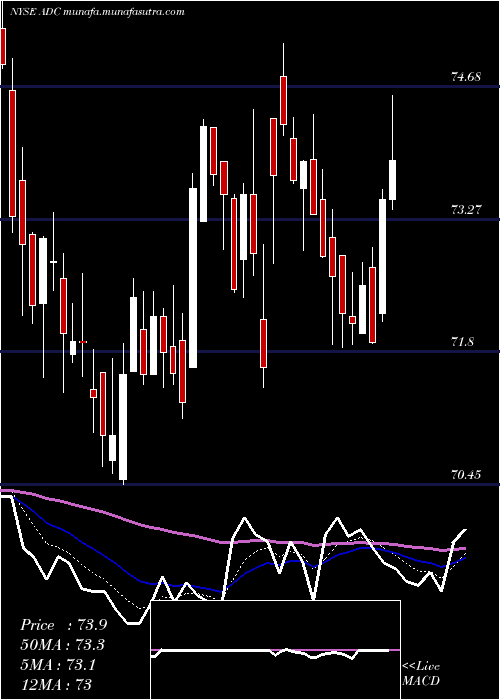  Daily chart AgreeRealty