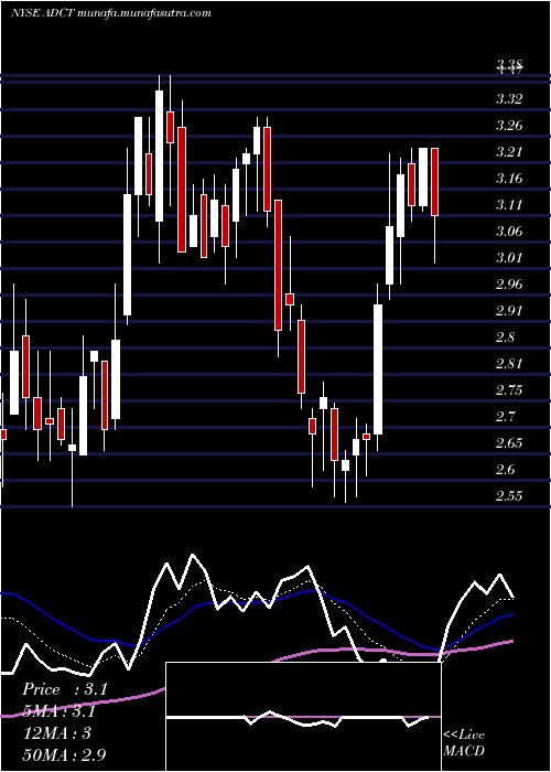  Daily chart AdcTherapeutics